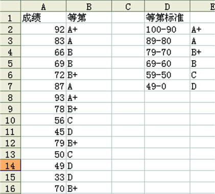 现在高三考试小学科都按一定比例分等级的,如a ,a,b ,b,c,d等级,那