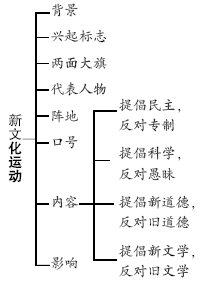 "一对一电子终端"环境下的历史教学—基于"新文化运动"课例的研究